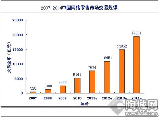 卫浴全电子商务时代到来了吗？